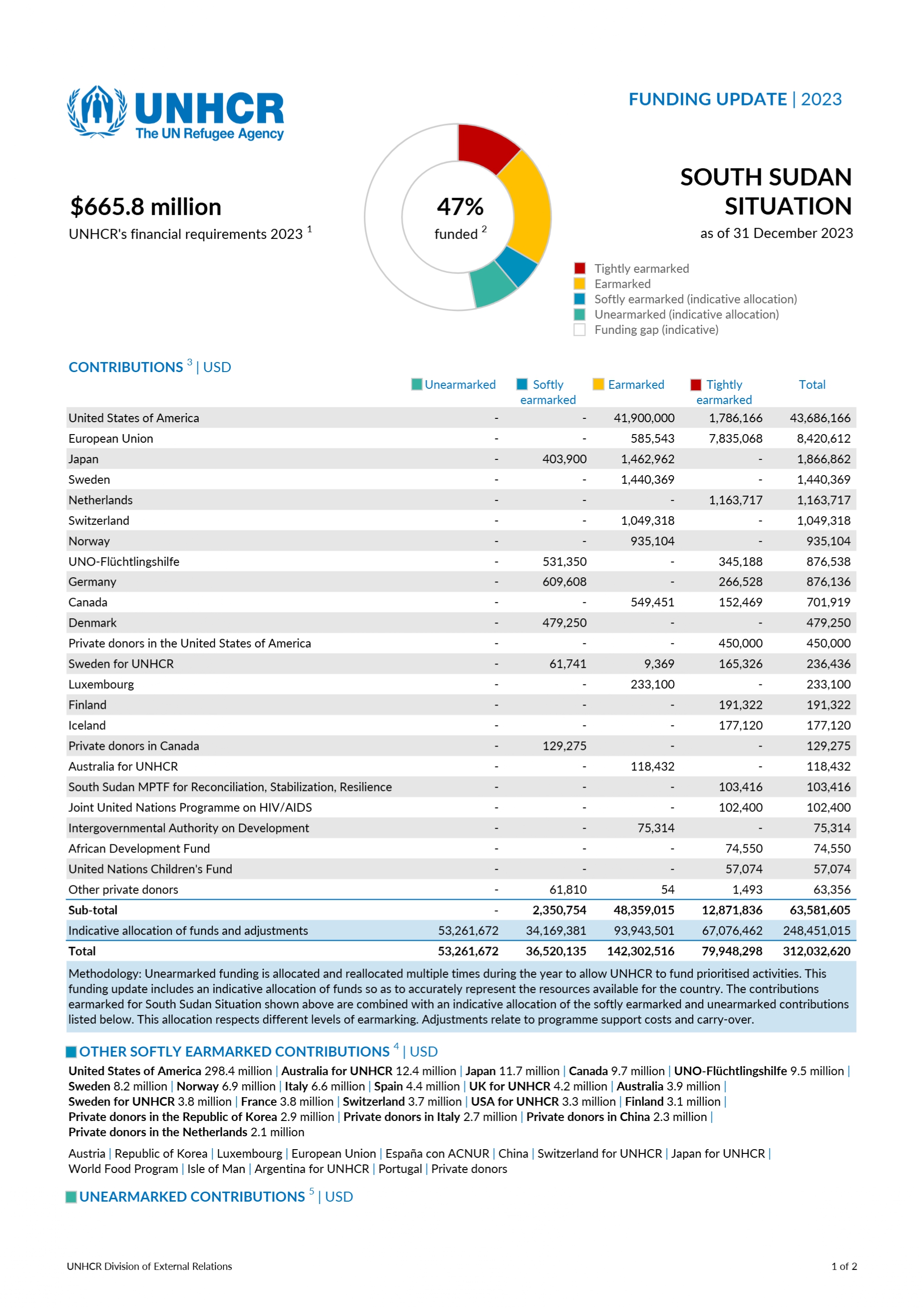 South Sudan Funding Report 2023 by UNCHR